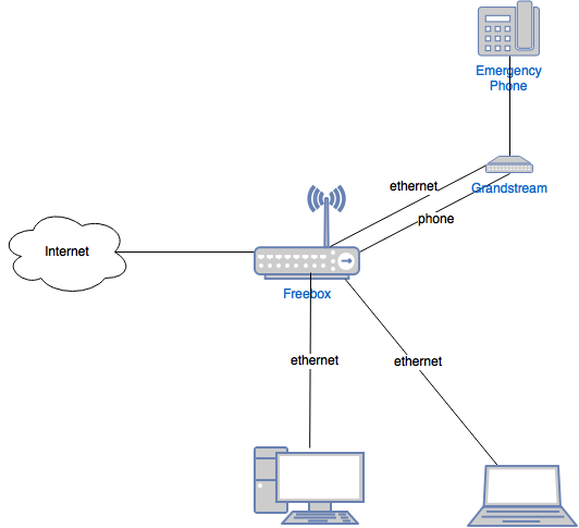 Network layout of Grandstream H-503, Freebox, and phone line